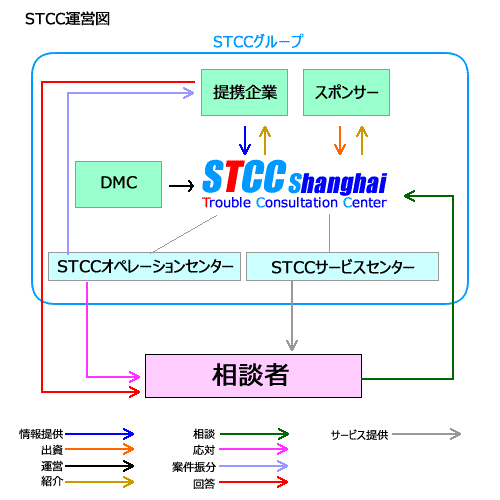 上海STCC運営図